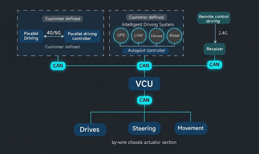 iChassis Electrical Architecture System Diagram